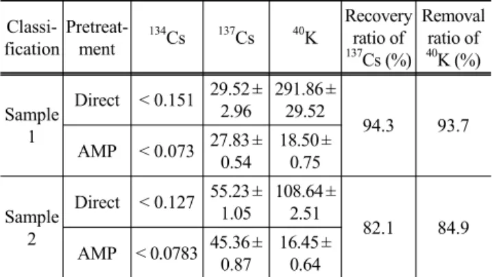 Table 4. Ratio of AMP to Direct processing of  137 Cs activity in the  standard soil  Classi-fication Pretreat-ment 134 Cs 137 Cs 40 K Recovery ratio of  137 Cs (%) Removal ratio of 40K (%)  Sample  1 Direct < 0.151 29.52 ±2.96 291.86 ±29.52 94.3 93.7 A