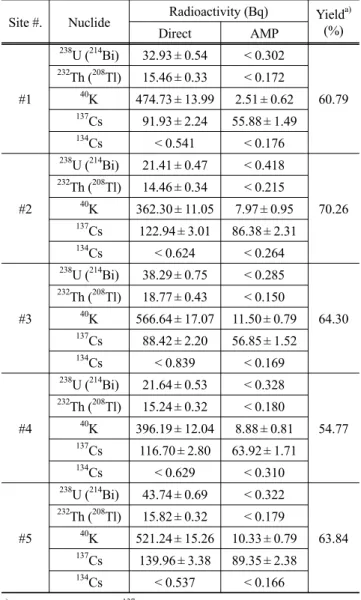 Table 5. Environment radiation activity as pretreatment method of  high mountain site soil