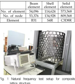 Fig. 1 Natural frequency test setup for composite lattice structure 3. 복합재 격자구조체의 고유진동수 측정 복합재 격자구조체의  고유진동수는 임팩트  해머, 가속도 센서, 오실로스코프를 사용하여 측정하였다 