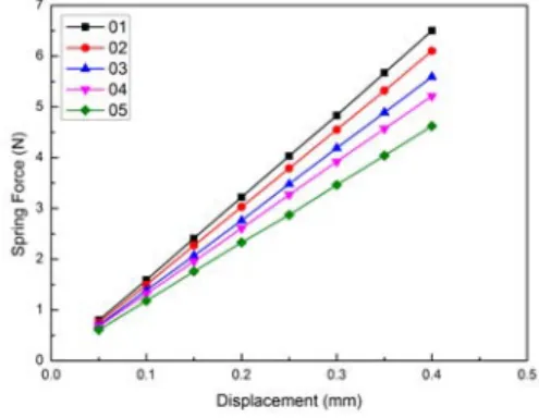 Fig. 8 Plot for Test Results