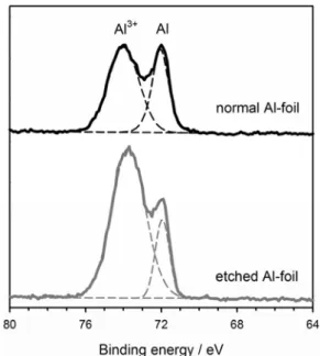 Fig. 1 shows the surface and cross sectional images of the normal Al current collector and the etched Al current collector