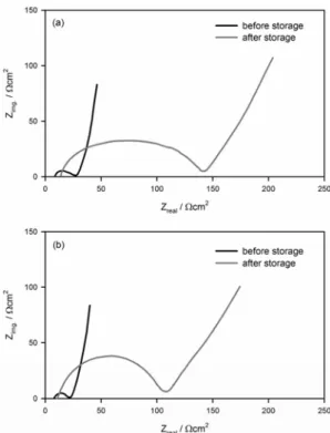 Fig. 7. AC impedances before and after storage for 1 week at 60 o C that were obtained at the fully charged state.