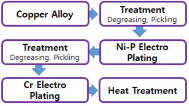 Fig. 1 Process of Electrolytic Plating