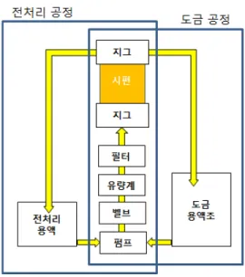 Fig. 4 Plating equipment: schematic 본 연구에서 고안된 도금 방식은 침지가 필 요하지  않기  때문에  도금설비의  크기와  사용되 는  용액이  최소화된다는  장점이  있고  연소실의  외부 형상에 영향을 받지 않는 장점이 있다 