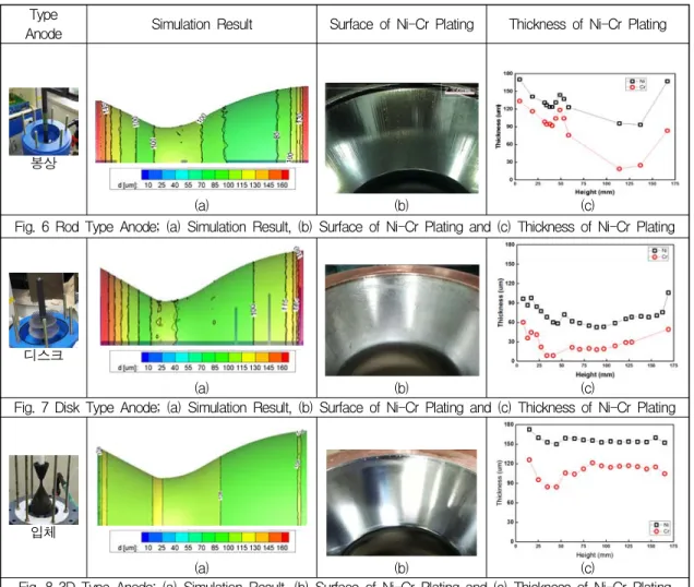 Fig. 6 Rod Type Anode; (a) Simulation Result, (b) Surface of Ni-Cr Plating and (c) Thickness of Ni-Cr Plating