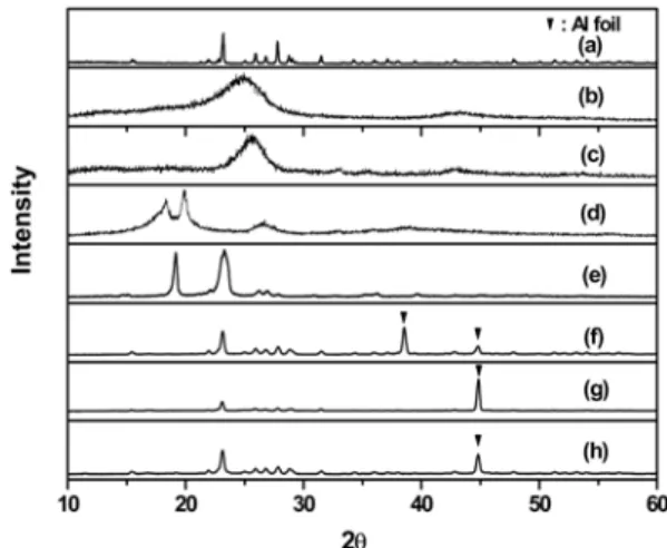 Fig. 1. XRD patterns of (a) sulfur, (b) Super-P, (c) MWNT, (d) PVdF, (e) PEO, and sulfur cathodes, (f) S1, (g) S2, (h) S3.