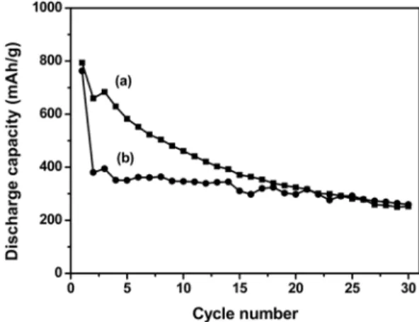 Fig. 9. Cycle performance of sulfur cathodes (a) S1 and (b) S3.