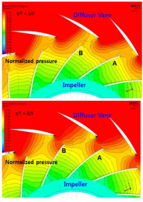 Fig. 4 Modified Goodman diagram