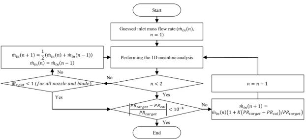 Fig.  2  Algorithm  for  performance  prediction  of  a  turbine  in  a  un-choked  condition    터빈의  속도  삼각형을  계산하기  위해서는  노즐 및 로터 입구와 출구에서의 속도 크기,  방향이 필요하게 된다