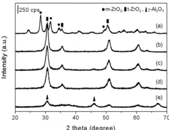 Table 1. Physical properties of xAl-yZr oxide catalysts and their catalytic performance in IPA dehydration Catalyst Al/(Al+Zr) molar ratio S BET 