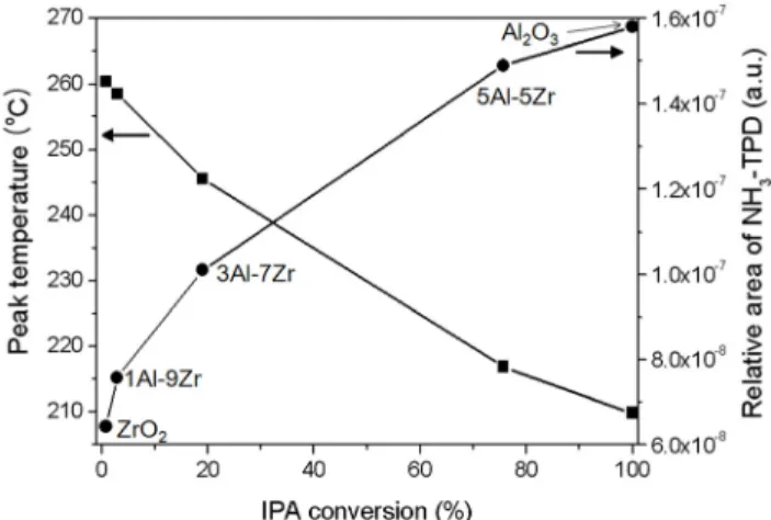 Figure 7. Correlation curve between desorption temperature of 