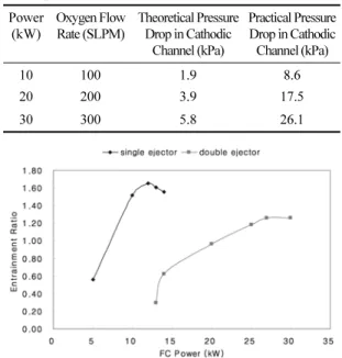Fig. 3. Experimental entrainment ratio of the single ejector by changing the required fuel cell power.