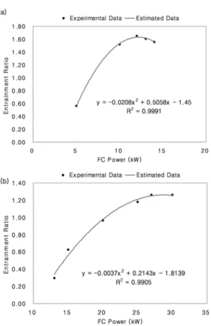 Fig. 6 shows the experimental entrainment ratio of the proposed dual-ejector with respect to the required fuel cell power