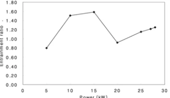 Fig. 6. Experimental entrainment ratio of the proposed dual-ejector with respect to the required fuel cell power.