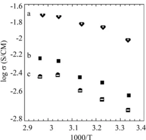 Fig. 4. Thermogravimetric trace for (a) emImTFSA (b) emImDCA (c) N 1134  TCM (d) N 1134 DCA.
