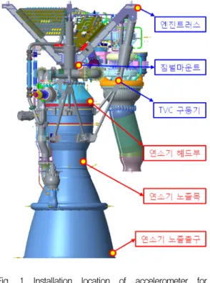 Fig. 1 Installation location of accelerometer for vibration measurement. 2.2 진동응답 분석 Fig