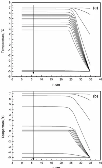 Figure 4. Temperature change with respect to various positions  inside the box: (a) n-tetradecane (lines from top to  bottom at different times: 0.35, 1.39, 3.13, 5.56, 8.70,  12.52, 17.04, 22.26, 28.17, 34.78, 42.09, 50.09, 58.79,  68.18, 78.27, 89.05, 10