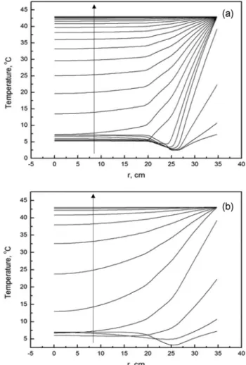 Figure 6. Temperature change with respect to various positions  inside the box: (a) n-tetradecane (lines from bottom to  top at different times: 0.35, 1.39, 3.13, 5.56, 8.70, 12.52,  17.04, 22.26, 28.17, 34.79, 42.09, 50.09, 58.79, 68.18,  78.27, 89.05, 10