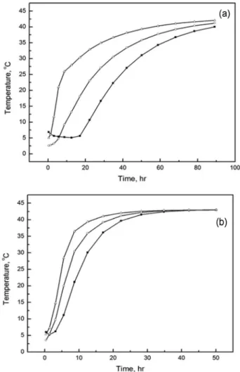 Figure 7. Temperature change with respect to time (inner container: 