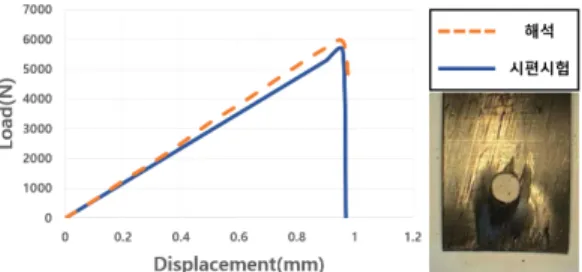 Fig. 4 Load-Displacement Curve and Specimen Result