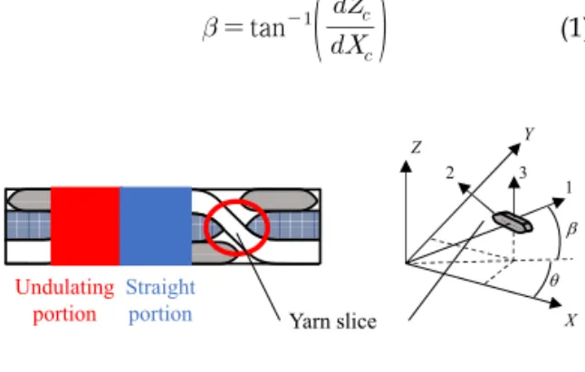 Fig. 2 Local coordinate(123) of yarn slice on undulating portion