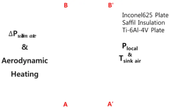 Fig. 1 Configuration and boundary condition of TPS 양 끝단에서 단순지지 되어있고 , 각 평판과 단열 재는 적층되어있다고 가정한다 