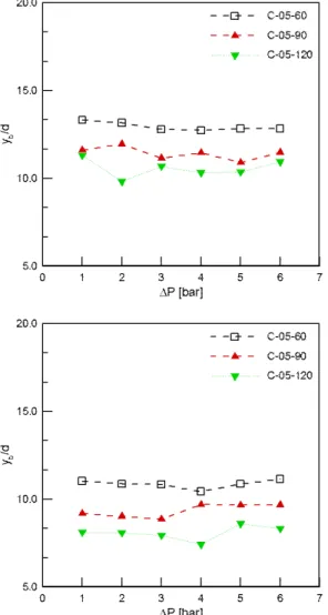 Fig. 4 y- directional liquid column breakup lengths and normalized by the orifice diameter(from top to bottom : ambient condition, crossflow)