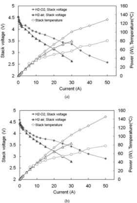 Fig. 8. Voltage distribution of each cell on different current. (a) stack using carbon composite bipolar plate, (b) stack using graphite bipolar plate.