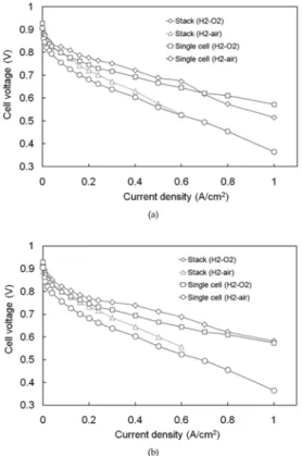 Fig. 10. Voltage variation of stack on operation time and current. (a) stack using carbon composite bipolar plate, (b) stack using graphite bipolar plate.