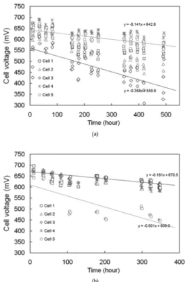 Fig. 12. Voltage decrease of each cell at 30A as a function of operation time. (a) stack using carbon composite bipolar plate, (b) stack using graphite bipolar plate.