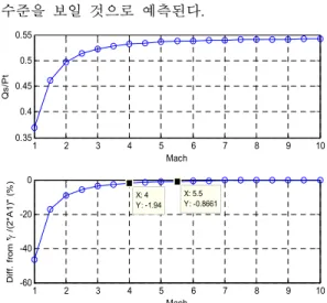 Fig. 2 Ratio of dynamic pressure Qs to total pressrue Pt(Top), Difference from the value    