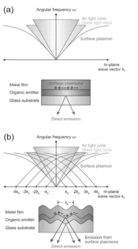 Figure 21. OLED의 평면구조와 corrugated  구조에서의 SPP mode dispersion curve.