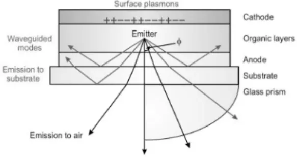 Figure 4. OLED  외부양자효율과 내부양자효율.