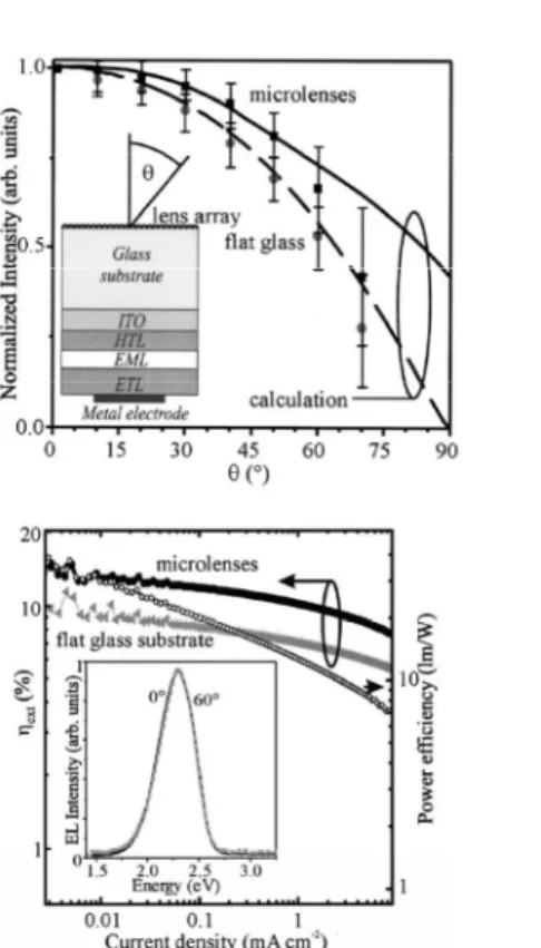 Figure 7. MLA  도입한 OLED  모식도 및 효율결과[12].