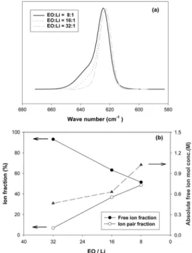 Fig. 3 shows the viscosity change of the liquid electro- electro-lytes with different salt concentrations as a function of shear rate, and the average viscosity values are  sum-marized in Table 1