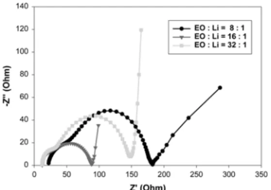 Fig. 4. DSC thermograms for (a) polymer electrolytes (poly- (poly-mer matrix/liquid electrolyte, 1/3(w/w)) with a different EO : Li ratio (b) TEGDME, liquid electroyte, and polymer electrolyte with 16 : 1 EO : Li ratio.