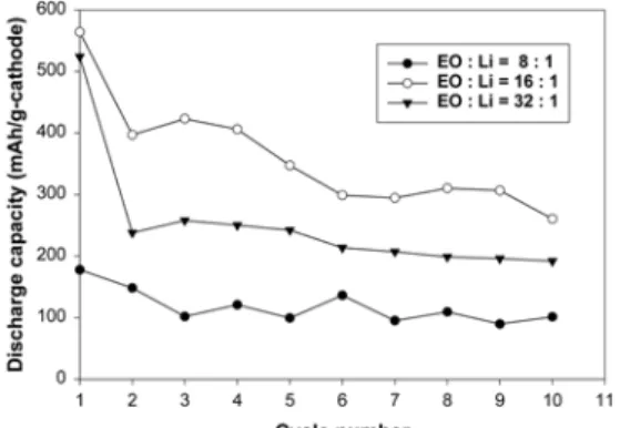 Fig. 8. Charge and discharge profiles for the 161 cell at a constant current density of 0.17 mA/cm 2  (C/10) and 20  o C.