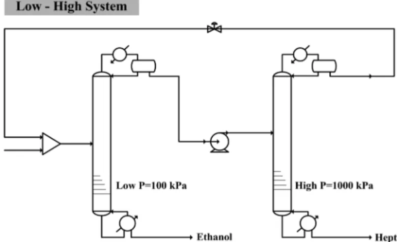 Figure 3. Schematic drawing of pressure-swing distillation for high-low pressure column configuration.