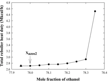 Figure 6. Number of theoretical stage base on various reflux ratios  at low-pressure column.