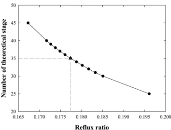 Figure 14. Total reboiler heat duty based on various feed tray loca- loca-tions for high-pressure column.