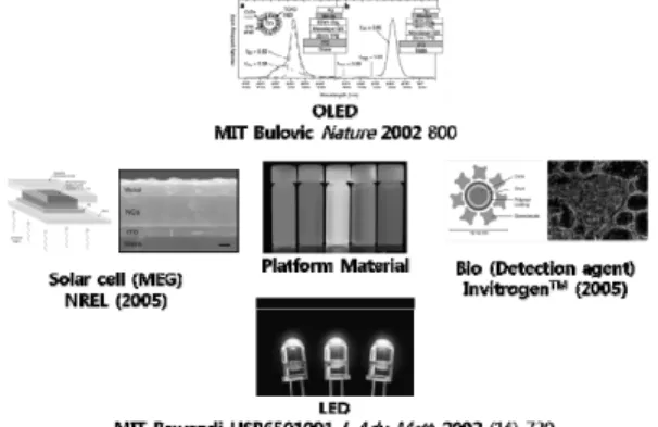 Figure 1. Applications of quantum dots.