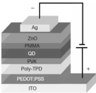 Figure 22. Structure of green QD-LED[24]. Figure 23. Structure of red QD-LED[25].