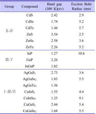 Table 2. Band-gap and Exciton Bohr Radius of Quantum  Dots