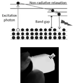 Figure 12. Stokes’ shift[14].