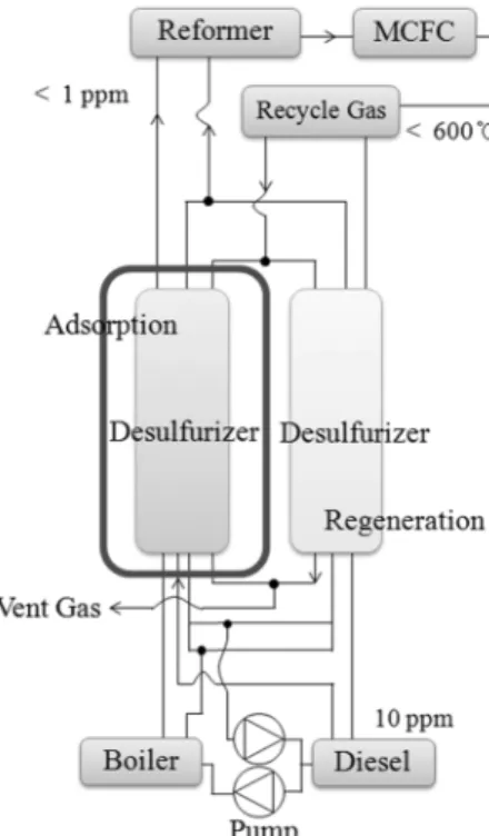 Figure 1. Schematic diagram of overall desulfurization process for  fuel cell. 로  들어가서  전기  생산에  활용되게  된다