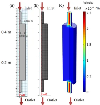 Figure 2. Schematic of desulfurization reactor geometry and mesh  information (a) 2D geometry, (b) 2D mesh, (c) 3D  repre-sentation of velocity field.