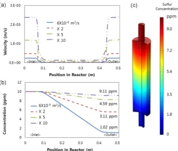 Figure 4. Effects on concentration distribution according to reactor  length and diameter (a) Length, (b) Diameter, (c)  Concen-tration contour according to reactor diameter change.