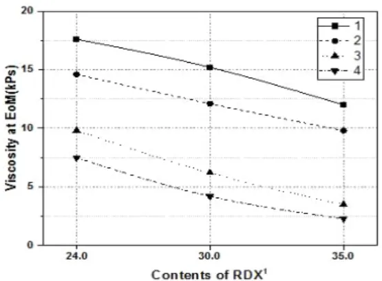 Fig. 1 Viscosity of Propellants with Different Mixing Ratio of RDX.
