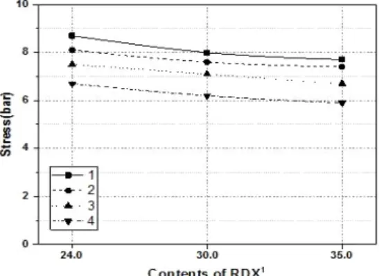 Fig. 3 Stress of Propellants with Different Particle Size of RDX.