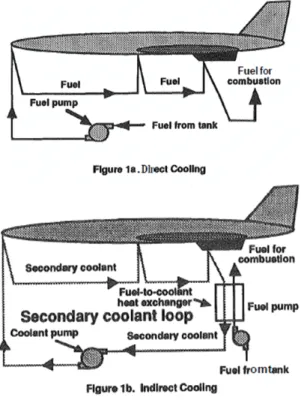 Fig. 1 Cooling System Based on Endothermic Fuels[3] 본 연구에서 사용된 흡열연료 촉매로는 제올라 이트  촉매를  사용하였다 